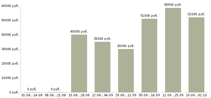 Вакансии транспортный логист в Москве - Медиана зарплат транспортный логист в Москве за 2 месяца
