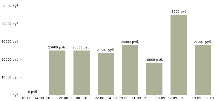 Вакансии требуются менеджеры в Перми - Медиана зарплат требуются менеджеры в Перми за 2 месяца