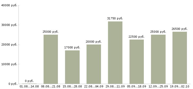 Вакансии требуются сотрудники онлайн в Москве - Медиана зарплат требуются сотрудники онлайн в Москве за 2 месяца