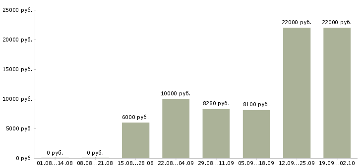 Вакансии уборщик в Ярославле - Медиана зарплат уборщик в Ярославле за 2 месяца