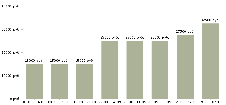 Вакансии удаленная обучение в Казани - Медиана зарплат удаленная обучение в Казани за 2 месяца