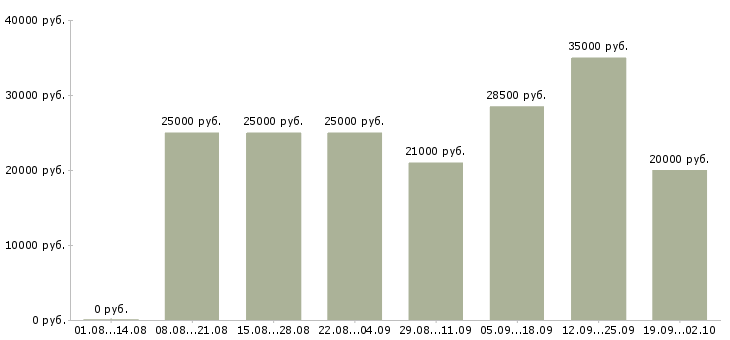 Вакансии удаленная с обучением в Иркутске - Медиана зарплат удаленная с обучением в Иркутске за 2 месяца