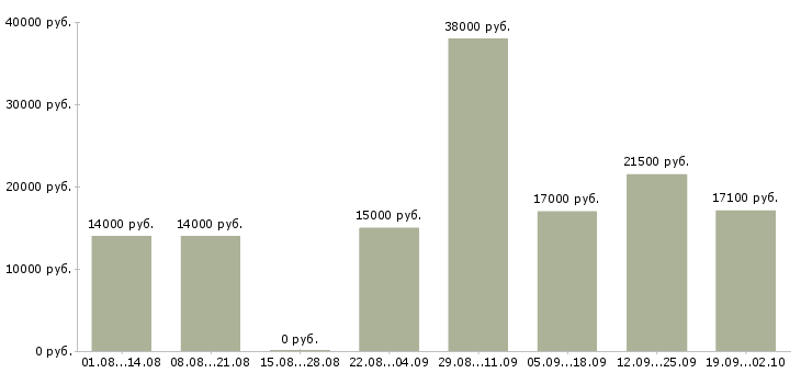 Вакансии упаковка в Новосибирске - Медиана зарплат упаковка в Новосибирске за 2 месяца