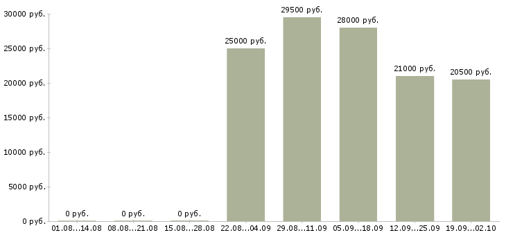 Вакансии управляющий в офис в Вологде - Медиана зарплат управляющий в офис в Вологде за 2 месяца