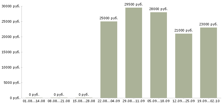 Вакансии управляющий в офисе в Брянске - Медиана зарплат управляющий в офисе в Брянске за 2 месяца