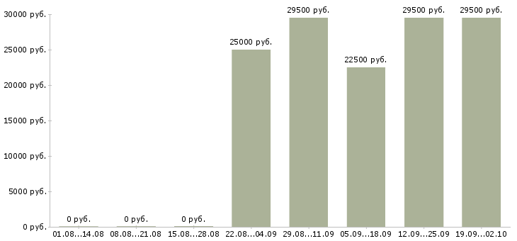 Вакансии управляющий в офисе в Махачкале - Медиана зарплат управляющий в офисе в Махачкале за 2 месяца