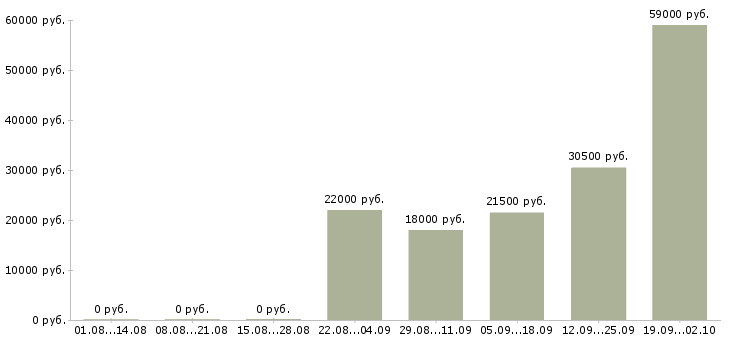 Вакансии управляющий офисами в Пскове - Медиана зарплат управляющий офисами в Пскове за 2 месяца
