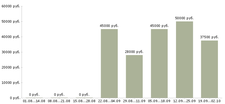 Вакансии флориста в Москве - Медиана зарплат флориста в Москве за 2 месяца