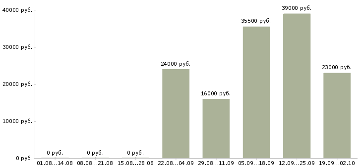 Вакансии юрист компании в Магнитогорске - Медиана зарплат юрист компании в Магнитогорске за 2 месяца