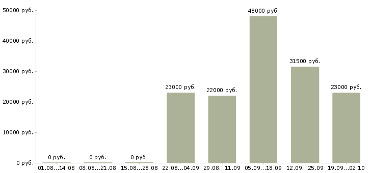 Вакансии юрист компании в Мурманске - Медиана зарплат юрист компании в Мурманске за 2 месяца