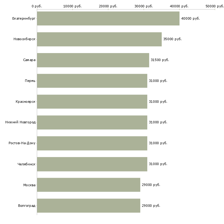Поиск работы водитель на автомобиле-Медиана зарплаты для вакансии «водитель на автомобиле» в других городах
