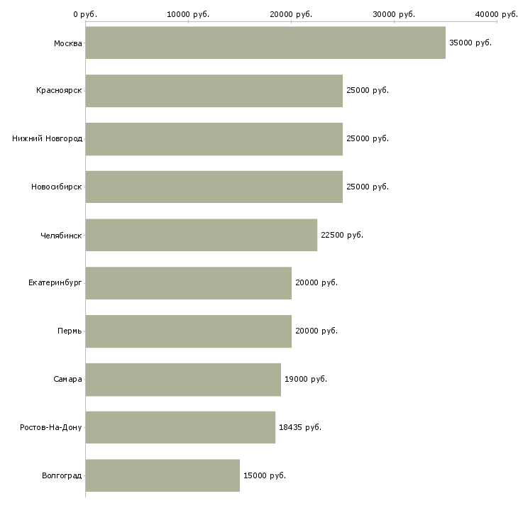 Поиск работы помощник для оформления документов-Медиана зарплаты для вакансии «помощник для оформления документов» в других городах