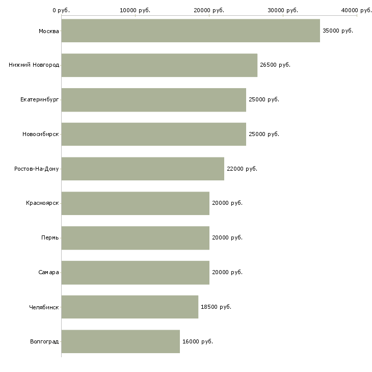 Поиск работы продавец в день-Медиана зарплаты для вакансии «продавец в день» в других городах