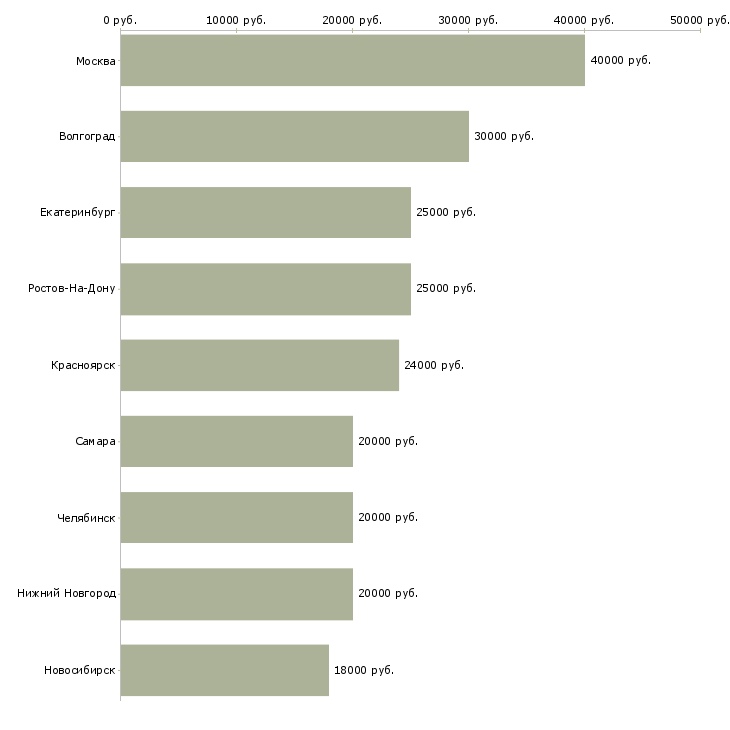Поиск работы продавец консультант обуви-Медиана зарплаты для вакансии «продавец консультант обуви» в других городах