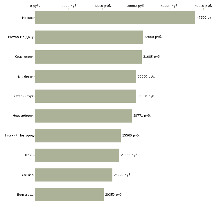 Поиск работы специалист-Медиана зарплаты для вакансии «специалист» в других городах