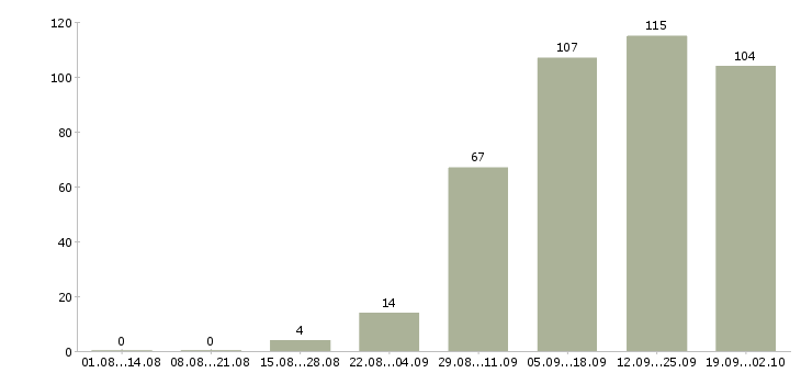 Работа консультант клиентов Коми - Число вакансий Коми по специальности консультант клиентов за 2 месяца