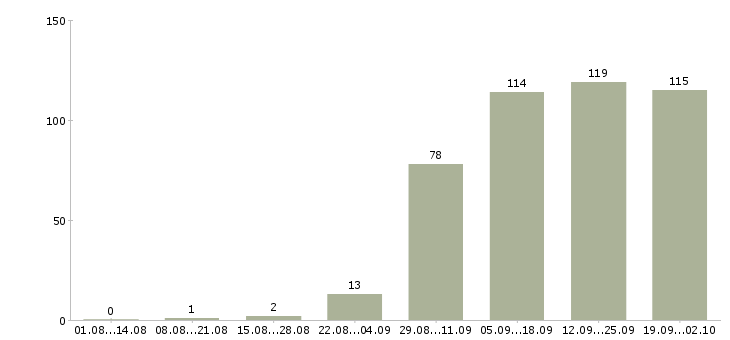 Работа персонал Набережные челны - Число вакансий Набережные челны по специальности персонал за 2 месяца