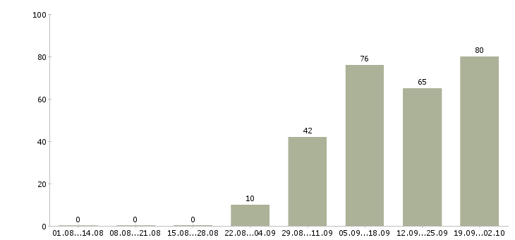 Работа сотрудник по кадровой работе Нижний новгород - Число вакансий Нижний новгород по специальности сотрудник по кадровой работе за 2 месяца