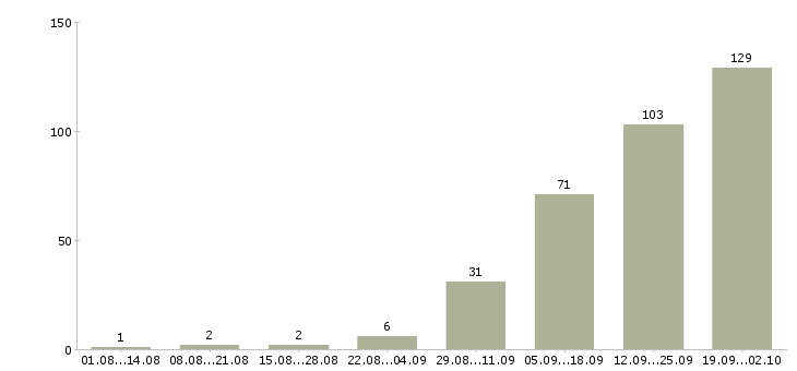 Работа менеджер по контенту Санкт-петербург - Число вакансий Санкт-петербург по специальности менеджер по контенту за 2 месяца