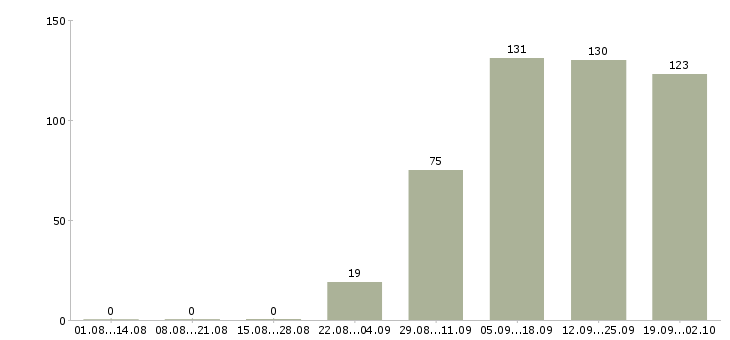 Работа менеджер фирменного магазина Санкт-петербург - Число вакансий Санкт-петербург по специальности менеджер фирменного магазина за 2 месяца