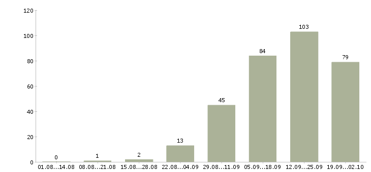 Работа бизнес в интернете Татарстан - Число вакансий Татарстан по специальности бизнес в интернете за 2 месяца
