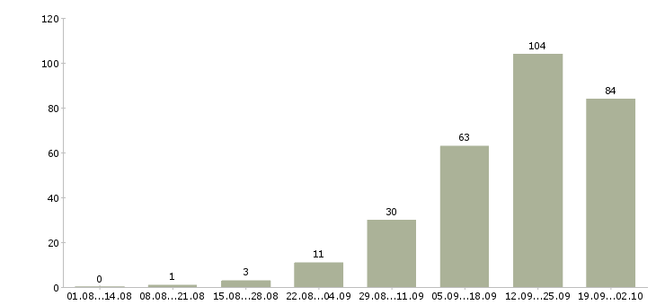 Работа директор базы Татарстан - Число вакансий Татарстан по специальности директор базы за 2 месяца