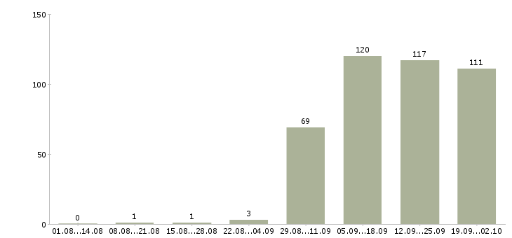 Работа менеджер продаж Тыва - Число вакансий Тыва по специальности менеджер продаж за 2 месяца