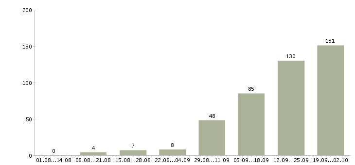Работа менеджер по работе к клиентами Удмуртия - Число вакансий Удмуртия по специальности менеджер по работе к клиентами за 2 месяца