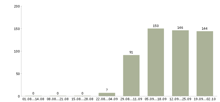 Работа помощники в офис Улан-удэ - Число вакансий Улан-удэ по специальности помощники в офис за 2 месяца
