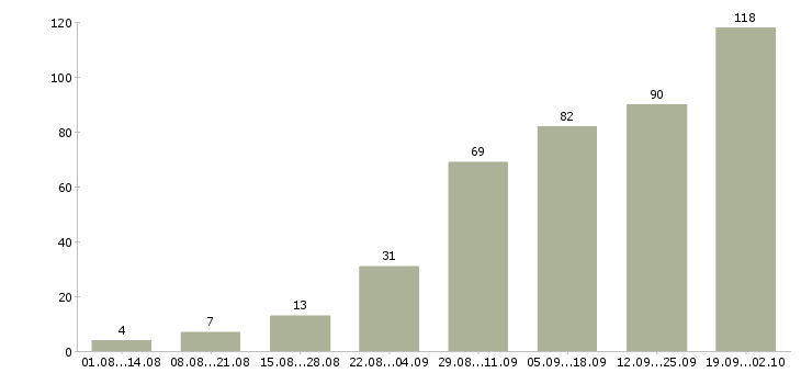 Работа работаем в интернете Чечня - Число вакансий Чечня по специальности работаем в интернете за 2 месяца