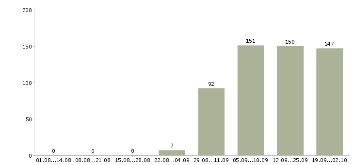 Работа управляющий в офис в Брянске - Число вакансий в Брянске по специальности управляющий в офис за 2 месяца
