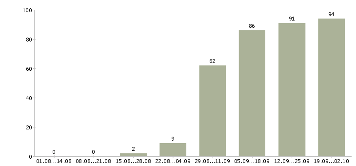 Работа специалист по работе на пк в Владивостоке - Число вакансий в Владивостоке по специальности специалист по работе на пк за 2 месяца