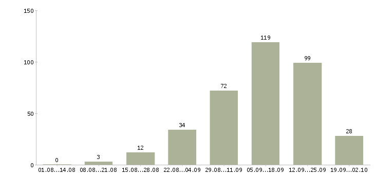 Работа без вложений в Воронеже - Число вакансий в Воронеже по специальности без вложений за 2 месяца