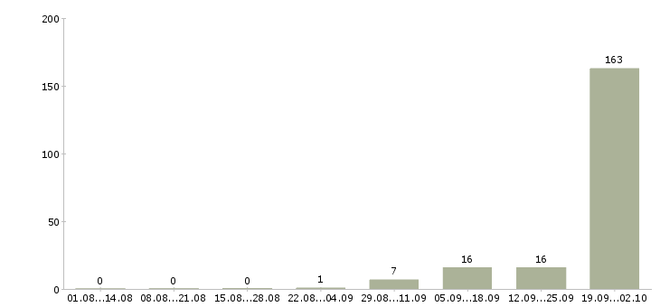 Работа вахтой в Дмитрове - Число вакансий в Дмитрове по специальности вахтой за 2 месяца
