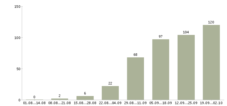 Работа менеджер без опыта в Екатеринбурге - Число вакансий в Екатеринбурге по специальности менеджер без опыта за 2 месяца