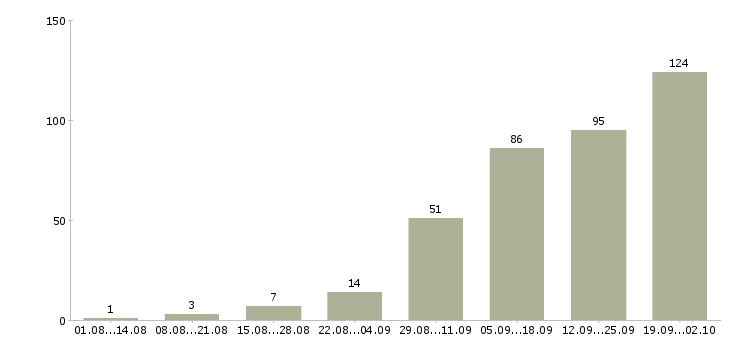 Работа специалист по связям с клиентами в Екатеринбурге - Число вакансий в Екатеринбурге по специальности специалист по связям с клиентами за 2 месяца