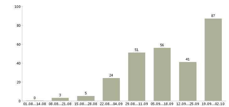 Работа удаленная с обучением в Иркутске - Число вакансий в Иркутске по специальности удаленная с обучением за 2 месяца