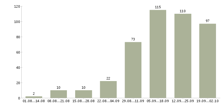 Работа удаленная обучение в Казани - Число вакансий в Казани по специальности удаленная обучение за 2 месяца