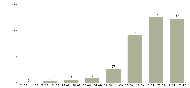 Работа менеджер по продажам с обучением в Калининграде - Число вакансий в Калининграде по специальности менеджер по продажам с обучением за 2 месяца
