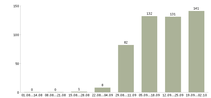 Работа руководитель в отдел продаж в Калининграде - Число вакансий в Калининграде по специальности руководитель в отдел продаж за 2 месяца