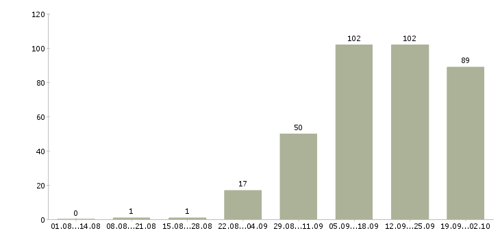 Работа менеджер для работы в интернете в Калуге - Число вакансий в Калуге по специальности менеджер для работы в интернете за 2 месяца