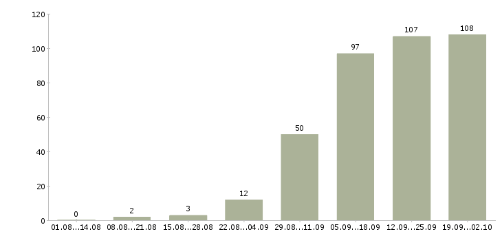 Работа новые сотрудники в Калуге - Число вакансий в Калуге по специальности новые сотрудники за 2 месяца