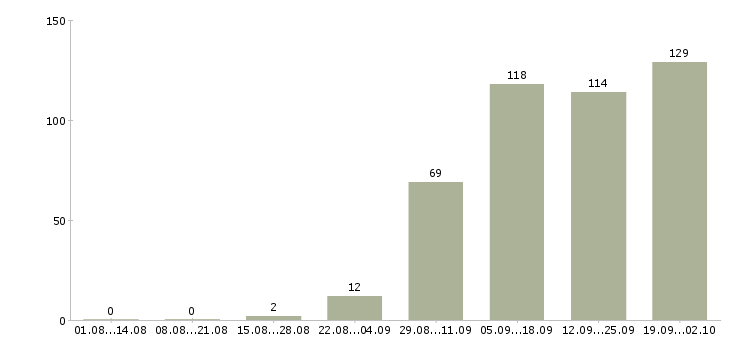 Работа продавец в день в Калуге - Число вакансий в Калуге по специальности продавец в день за 2 месяца