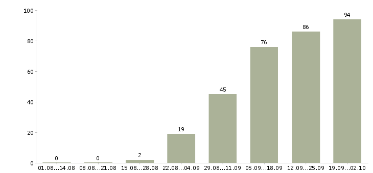 Работа на себя в Кемерово - Число вакансий в Кемерово по специальности на себя за 2 месяца