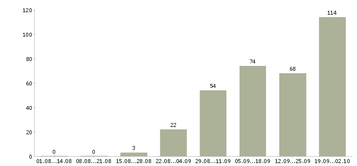 Работа в интернете в Королеве - Число вакансий в Королеве по специальности в интернете за 2 месяца