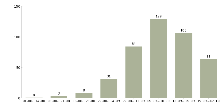 Работа удаленная работа в Костроме - Число вакансий в Костроме по специальности удаленная работа за 2 месяца