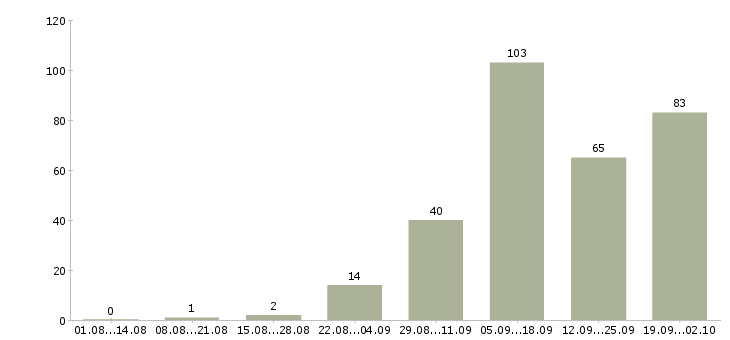 Работа специалист по работе с сайтом в Краснодаре - Число вакансий в Краснодаре по специальности специалист по работе с сайтом за 2 месяца