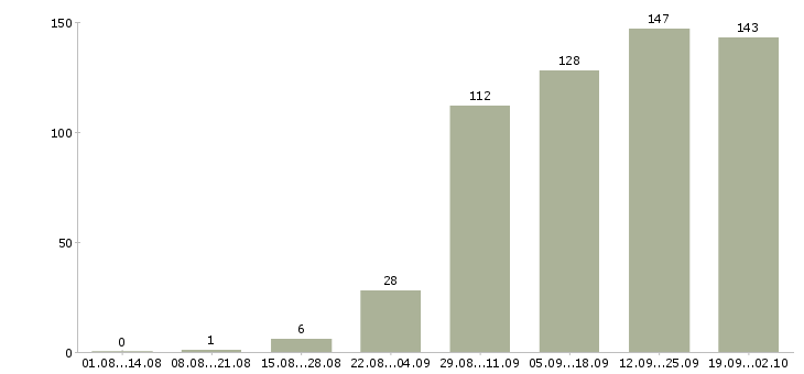 Работа водитель автомобилей в Красноярске - Число вакансий в Красноярске по специальности водитель автомобилей за 2 месяца