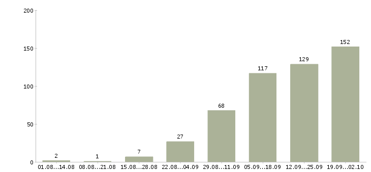 Работа продавец в магазин в Красноярске - Число вакансий в Красноярске по специальности продавец в магазин за 2 месяца