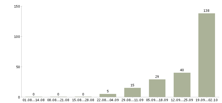 Работа с жильем в Кургане - Число вакансий в Кургане по специальности с жильем за 2 месяца